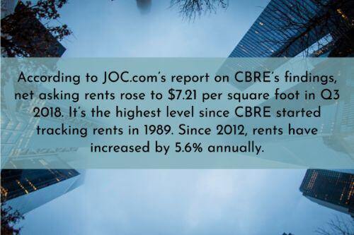 Warehouse automation stats: Net asking rents continue to rise, as well. According to JOC.com's report on CBRE's findings, net asking rents rose to $7.21 per square foot in Q3 2018. It's the highest level since CBRE started tracking rents in 1989. Since 2012, rents have increased by 5.6% annually.