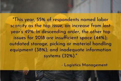 Warehouse automation stats: Labor scarcity is a top concern among warehouse managers. According to Logistics Management's 2018 Warehouse / Distribution Center Survey, "This year, 55% of respondents named labor scarcity as the top issue, an increase from last year’s 49%. In descending order, the other top issues for 2018 are insufficient space (44%); outdated storage, picking or material handling equipment (38%); and inadequate information systems (32%). Only on this last issue of IT system capabilities did respondents rank it lower than they did last year, when it drew a 36% response."