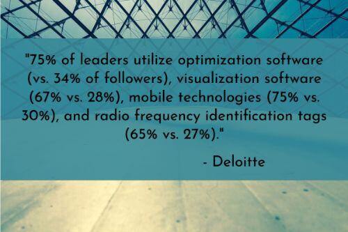 Warehouse automation stats: High-performing supply chain companies use analytics extensively. "75% of leaders utilize optimization software (vs. 34% of followers), visualization software (67% vs. 28%), mobile technologies (75% vs. 30%), and radio frequency identification tags (65% vs. 27%)," according to Deloitte.