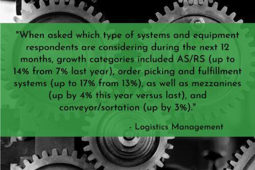 Warehouse automation stats: AS/RS, order picking and fulfillment systems, mezzanines, and conveyor/sortation systems top the list of investment considerations. "When asked which type of systems and equipment respondents are considering during the next 12 months, growth categories included AS/RS (up to 14% from 7% last year), order picking and fulfillment systems (up to 17% from 13%), as well as mezzanines (up by 4% this year versus last), and conveyor/sortation (up by 3%)," Logistics Management reports.