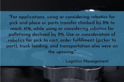 Warehouse automation stats: Warehouses and distribution centers increasingly leverage robotics for pick and place, parts transfer, pick to cart, order fulfillment, truck loading and transportation. As Logistics Management explains, "For applications, using or considering robotics for pick and place or parts transfer climbed by 8% to reach 41%, while using or considering robotics for palletizing declined by 8%. Use or consideration of robotics for pick to cart, order fulfillment (picker to part), truck loading, and transportation also were on the upswing."