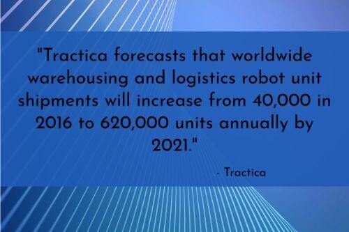 Warehouse automation stats: Worldwide warehousing and logistics robot shipments are increasing. "Tractica forecasts that worldwide warehousing and logistics robot unit shipments will increase from 40,000 in 2016 to 620,000 units annually by 2021. The market intelligence firm estimates that global market revenue for the sector reached $1.9 billion in 2016 and anticipates that the market will continue to grow rapidly over the next several years, reaching a market value of $22.4 billion by the end of 2021."