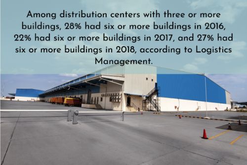 Warehouse automation stats: A growing number of DCs have multiple buildings. Among distribution centers with three or more buildings, 28% had six or more buildings in 2016, 22% had six or more buildings in 2017, and 27% had six or more buildings in 2018, according to Logistics Management.