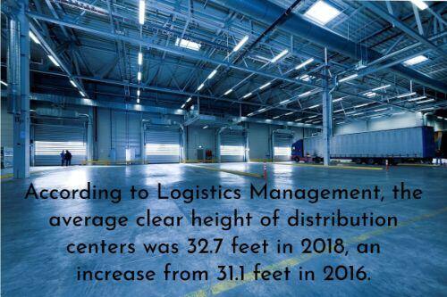 Warehouse automation stats: Distribution centers are expanding vertically, as well. According to Logistics Management, the average clear height of distribution centers was 32.7 feet in 2018, an increase from 31.1 feet in 2016.