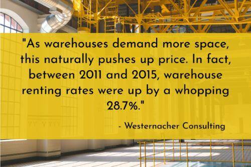 Warehouse automation stats: The demand for warehouse space drives up prices. Westernacher Consulting explains, "As warehouses demand more space, this naturally pushes up price. In fact, between 2011 and 2015, warehouse renting rates were up by a whopping 28.7%. This trend is likely to continue as the US Industrial Space vacancy rate falls to 5.3% in Q1 2017, the lowest since 2008."