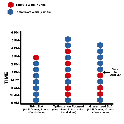 Bar graph of strict service level agreements, optimized fulfillment and guaranteed service level agreements