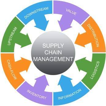 How supply chain management works